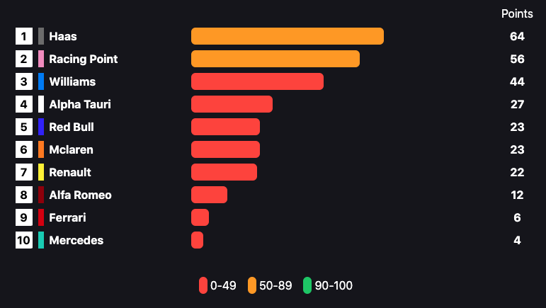 Performance Scores