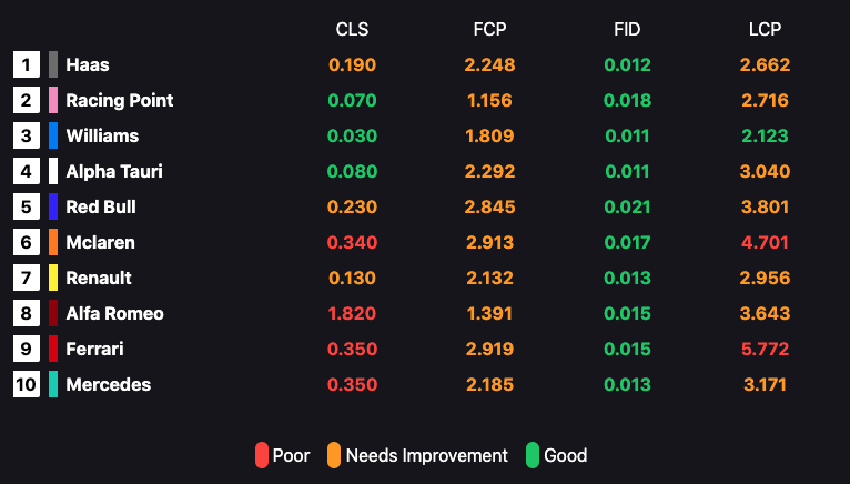 Field Data Scores