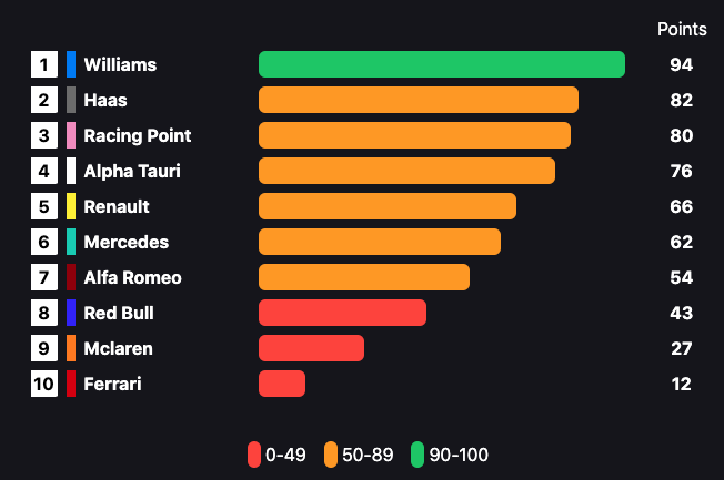 Performance Scores