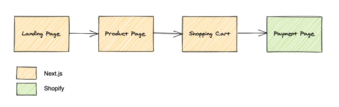 Go Bare User Journey